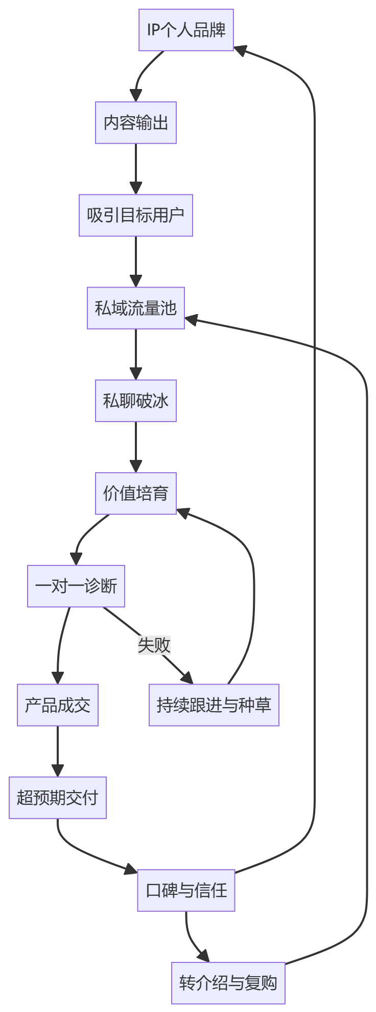 核心商业逻辑拆解